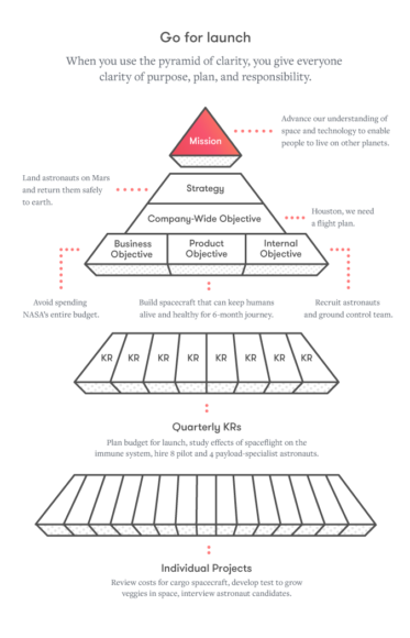 The Pyramid of Clarity: A Way to Achieve Strategic Alignment